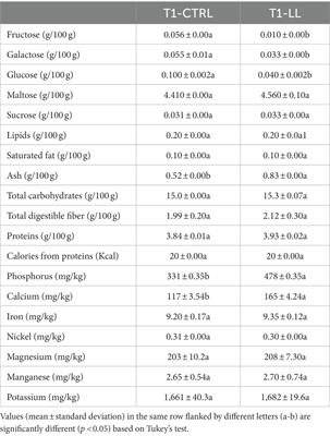 Enhancing nutritional and sensory properties of plant-based beverages: a study on chickpea and Kamut® flours fermentation using Lactococcus lactis